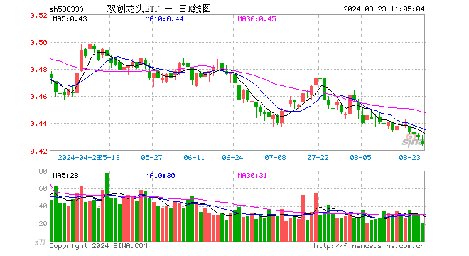 步履不停？资金逆行加仓硬科技宽基——双创龙头ETF（588330）！中国锂电优势显著，创新药显现三大拐点