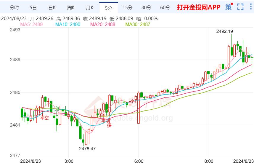 美联储接近降息的预期 金价小幅拉升反弹上涨