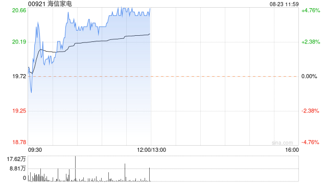 海信家电早盘涨近5% 公司将于本月底发布中期业绩