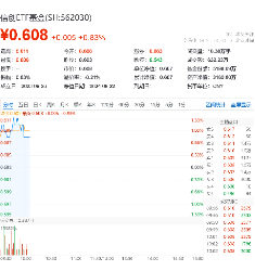 主力资金涌入！计算机板块吸金额暂居行业首位，京北方涨停封板，信创ETF基金（562030）盘中上探1.33%