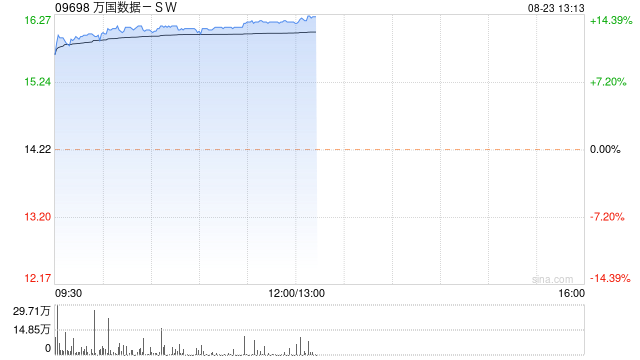 交银国际：维持万国数据-SW“买入”评级 目标价20.18港元