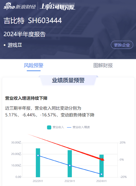 吉比特市值缩水7成背后：核心产品持续衰退 海外业务赔本赚吆喝