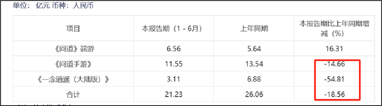 吉比特市值缩水7成背后：核心产品持续衰退 海外业务赔本赚吆喝