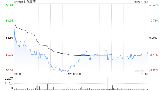 时代天使午后涨逾15% 上半年经调整净利润同比增加95.8%