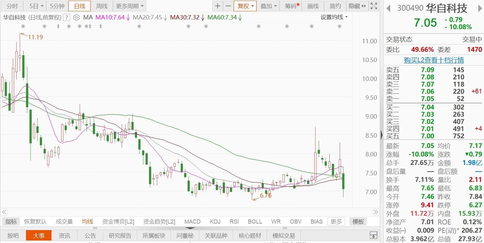 A股异动丨华自科技跌逾10% 因业绩预告披露不准确收警示函