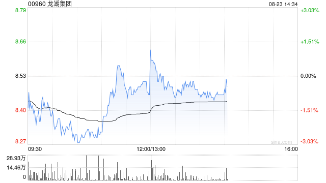 龙湖集团公布中期业绩 股东应占溢利58.66亿元每股派0.22元