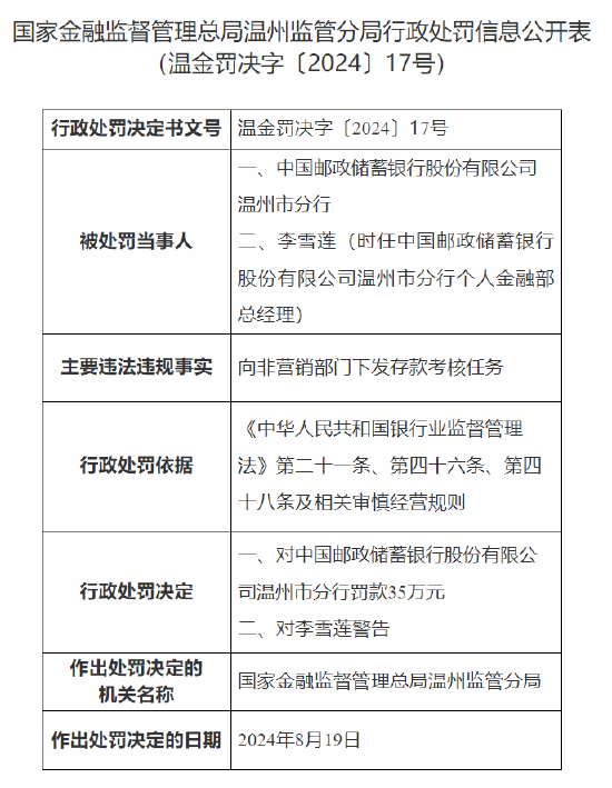 中国邮政储蓄银行温州市分行被罚35万元：向非营销部门下发存款考核任务  第1张