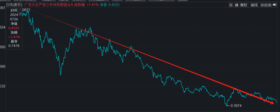 广发行业严选三年期封闭基金要到期，爆亏58.27%，基金经理要被骂死！