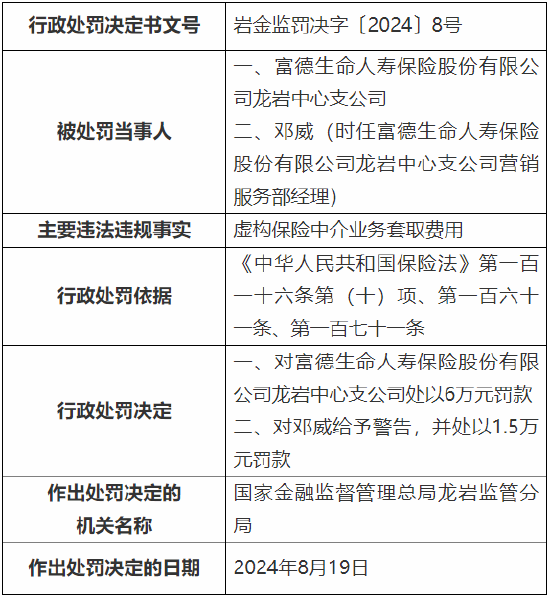 富德生命人寿龙岩中心支公司被罚：因虚构保险中介业务套取费用