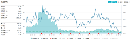 三大赛道提振，金融科技超跌反弹！京北方强势涨停，兆日科技涨近12%，金融科技ETF（159851）回升超2%