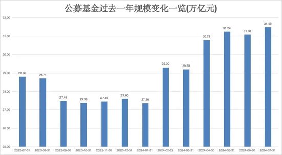 刚刚，公募基金总规模再创历史新高！  第2张