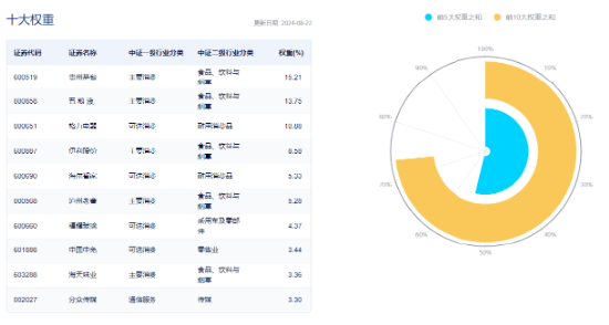 大消费全天强势，消费龙头ETF（516130）盘中上探1.06%！细分板块利好频现！