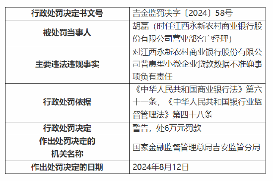 江西永新农村商业银行被罚120万：因贷款资金被挪用等四项违法违规事实  第7张