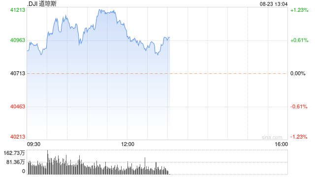 午盘：鲍威尔讲话后美股维持涨势 道指上涨逾300点
