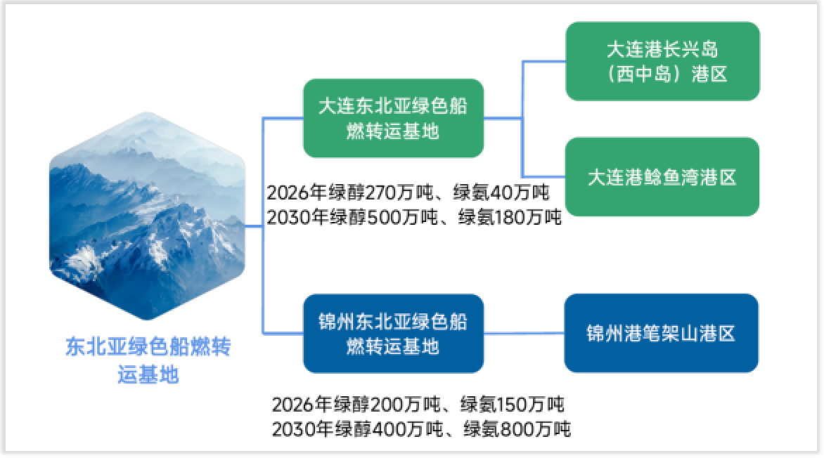 东北三省一区绿色船燃供应将占全国80%以上！  第3张