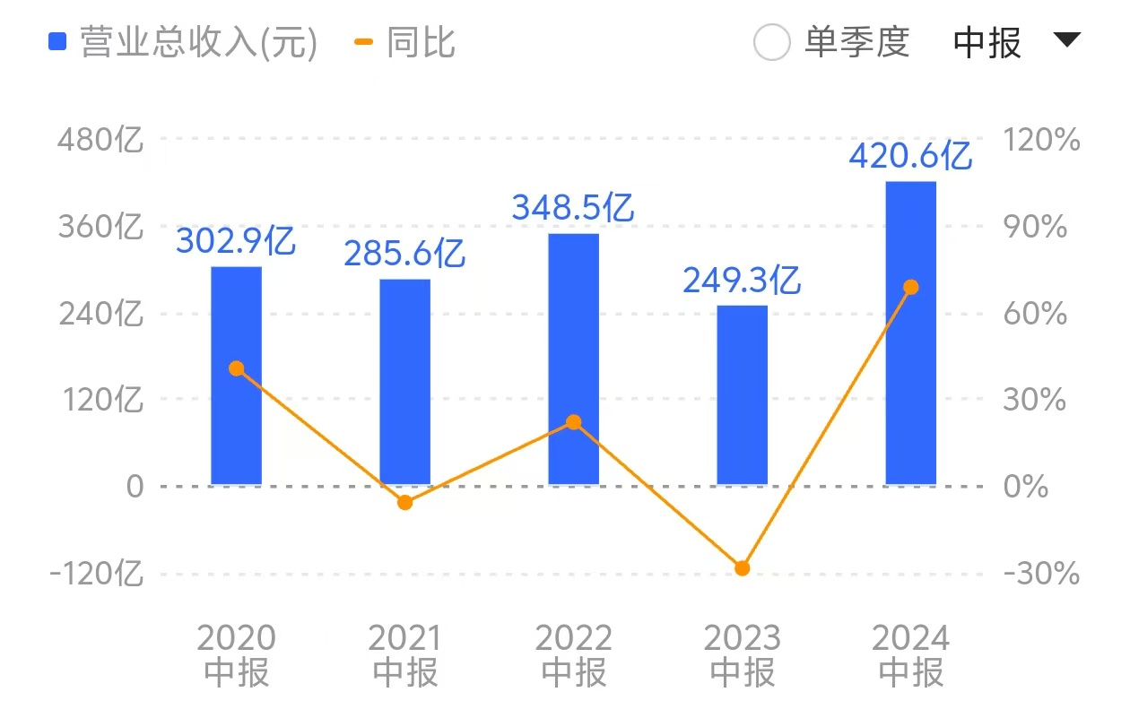 算力龙头浪潮信息陷低毛利率“怪圈”：营收创新高，毛利率却跌破10%