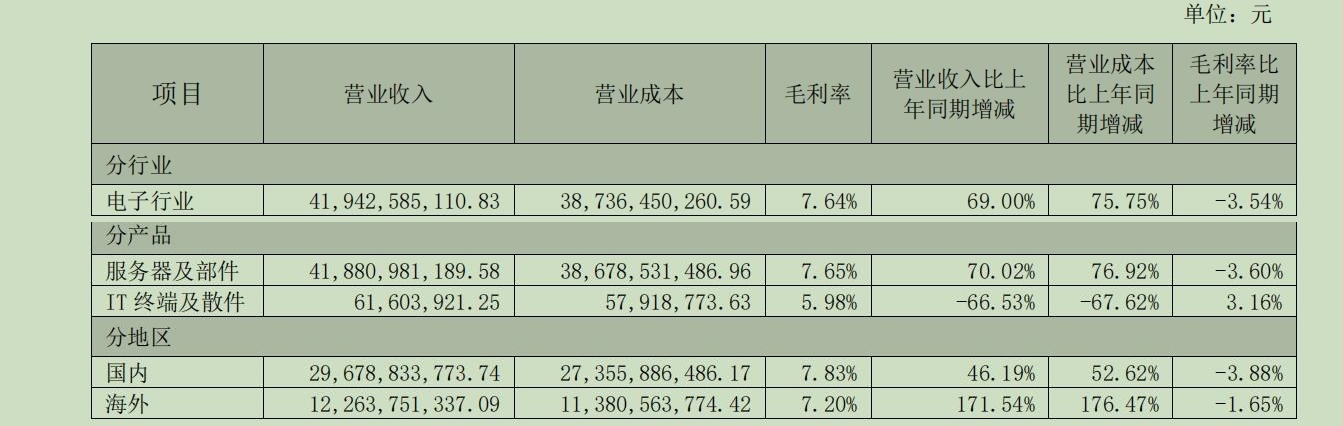 算力龙头浪潮信息陷低毛利率“怪圈”：营收创新高，毛利率却跌破10%