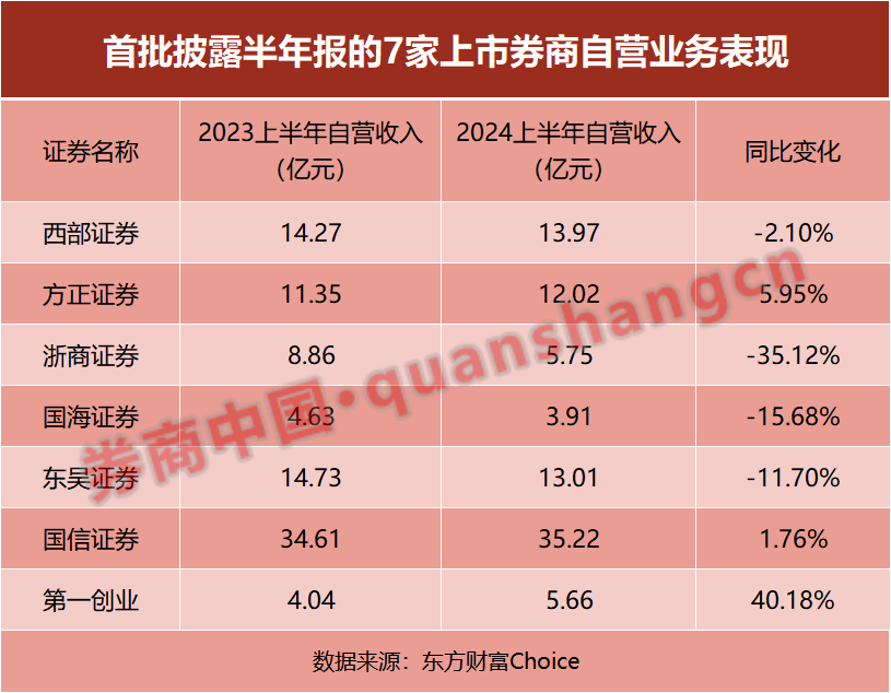 首批上市券商半年报出炉！资管收入大增 经纪与自营下滑多、挑战大