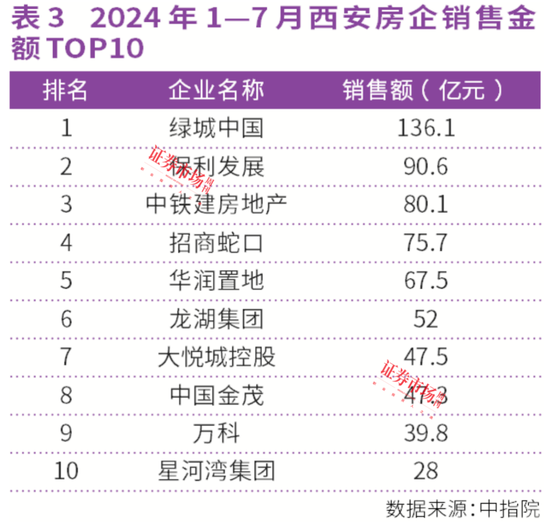 连涨26个月！上海、西安房价领涨全国，中海、绿城成赢家