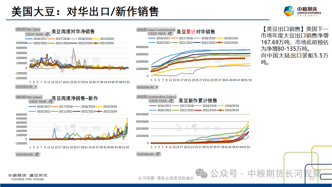 【长河报告】大豆、豆粕周度数据20240823：作物巡查结果偏好，美豆出口略有升温  第21张