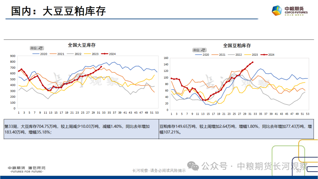 【长河报告】大豆、豆粕周度数据20240823：作物巡查结果偏好，美豆出口略有升温  第28张