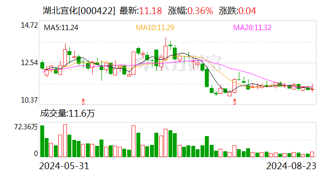 湖北宜化：上半年净利润5.4亿元 同比增114.21%