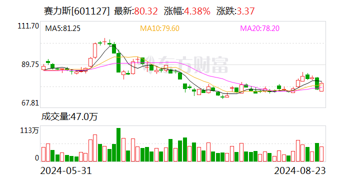 赛力斯115亿元拿下引望10%股权 力争三年实现年产销百万辆目标