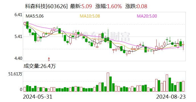 科森科技上半年营收增长36% 储能业务趋势向好