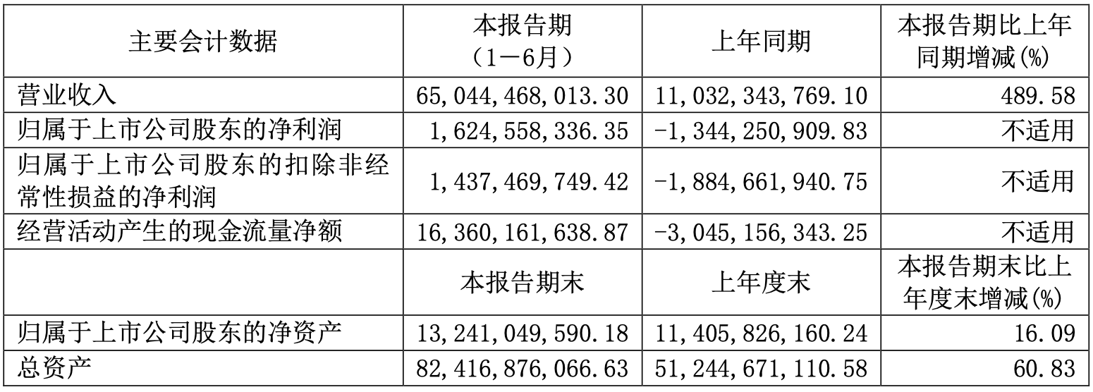 115亿元！赛力斯也宣布购买华为引望10%股权 上半年净利16亿