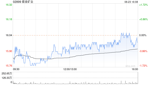 紫金矿业发布中期业绩 归母净利润150.84亿元同比增加46.42%