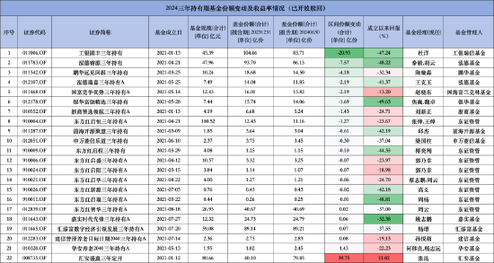 三年持有基金到期引发“赎回潮”？泓德睿源三年持有成立以来回报跌超48%，上半年份额减少7.57亿份