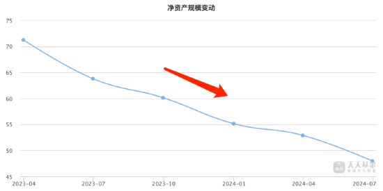 三年持有基金到期引发“赎回潮”？泓德睿源三年持有成立以来回报跌超48%，上半年份额减少7.57亿份