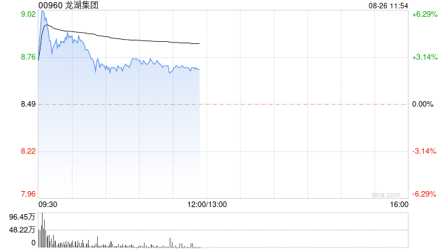龙湖集团早盘一度涨超6% 中期股东应占溢利58.66亿元