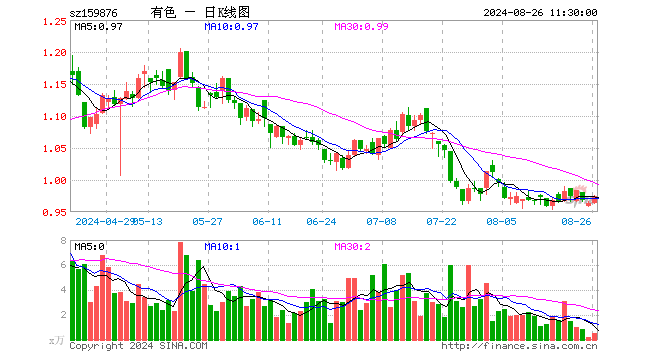 西部大开发政策利好！西藏矿业、西藏珠峰涨超4%，有色龙头ETF（159876）盘中逆市涨逾1%