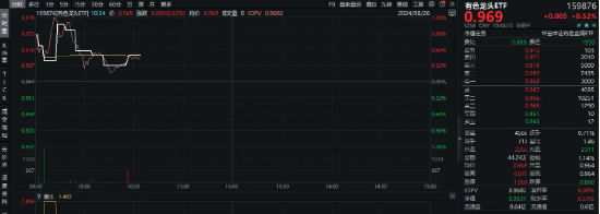 西部大开发政策利好！西藏矿业、西藏珠峰涨超4%，有色龙头ETF（159876）盘中逆市涨逾1%