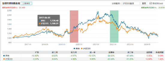 近3年回报-47.44%！南方基金百亿基金经理茅炜离任 卸任5只产品继任者过往业绩“参差不齐”