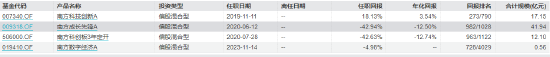 近3年回报-47.44%！南方基金百亿基金经理茅炜离任 卸任5只产品继任者过往业绩“参差不齐”  第11张