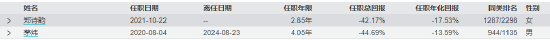 近3年回报-47.44%！南方基金百亿基金经理茅炜离任 卸任5只产品继任者过往业绩“参差不齐”  第13张