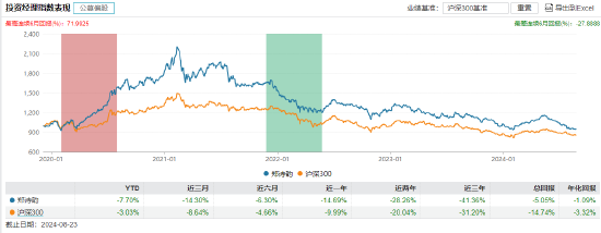 近3年回报-47.44%！南方基金百亿基金经理茅炜离任 卸任5只产品继任者过往业绩“参差不齐”  第14张