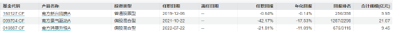 近3年回报-47.44%！南方基金百亿基金经理茅炜离任 卸任5只产品继任者过往业绩“参差不齐”  第15张
