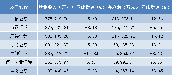 7家券商披露半年报：整体业绩下滑仅1家增长，国海证券净利降逾六成