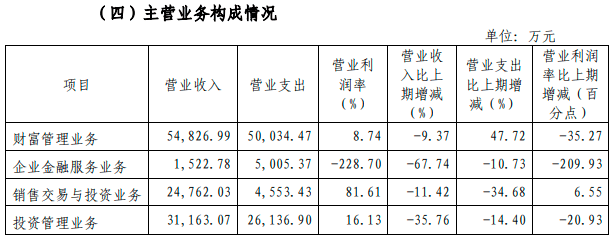 7家券商披露半年报：整体业绩下滑仅1家增长，国海证券净利降逾六成