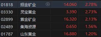 港股收评：恒指涨1.06%恒生科指涨0.98%！CXO概念股涨幅居前，药明生物涨超6%，矿业股走强南方锰业涨超20%