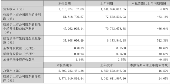 金陵药业2024年上半年净利5181.88万 公司所属医疗机构的门急诊及住院病人数总体趋稳