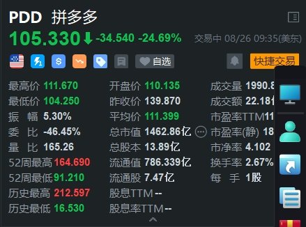 拼多多盘初大跌超24% Q2营收971亿元不及预期  第1张