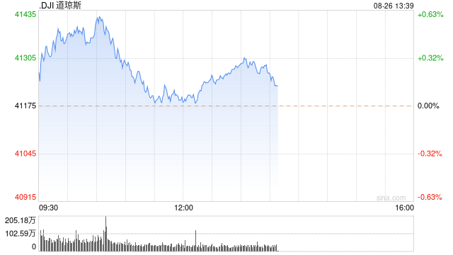 早盘：美股涨跌不一 道指创盘中新高