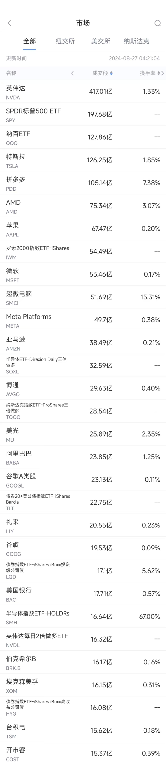 8月27日美股成交额前20：拼多多暴跌28.5%，市值蒸发550亿美元