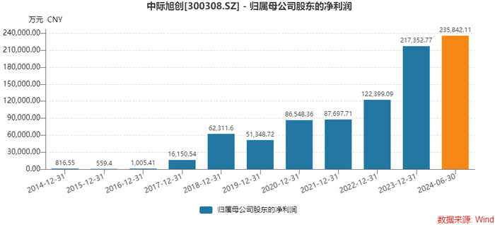 “光模块一哥”中际旭创业绩创新高，为何遭遇资金砸盘？