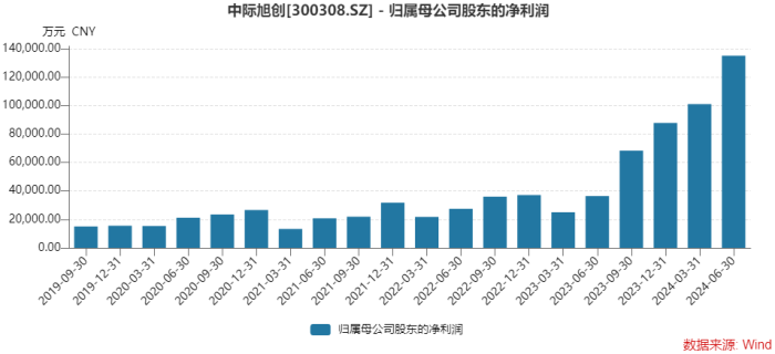 “光模块一哥”中际旭创业绩创新高，为何遭遇资金砸盘？