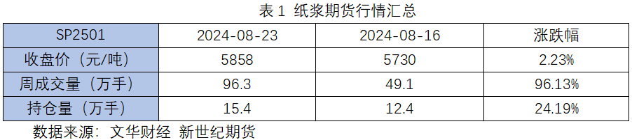 纸浆专题|下游需求不足，或持续拖累浆价  第3张